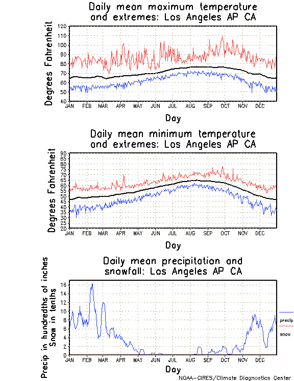 Los Angeles, California Annual Temperature Graph
